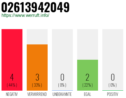 Rufnummer 02613942049 Telefonnummer 02613942049