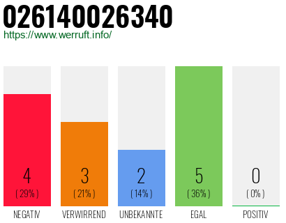 Rufnummer 026140026340 Telefonnummer 026140026340