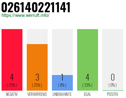 Rufnummer 026140221141 Telefonnummer 026140221141