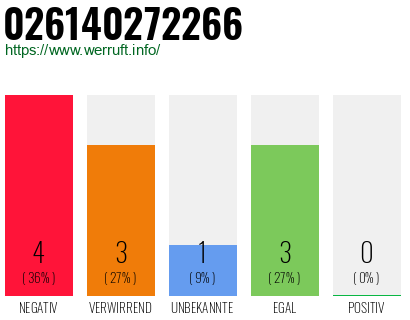 Rufnummer 026140272266 Telefonnummer 026140272266
