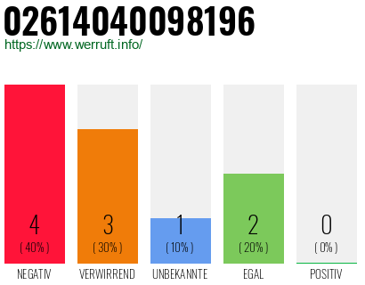 Rufnummer 02614040098196 Telefonnummer 02614040098196