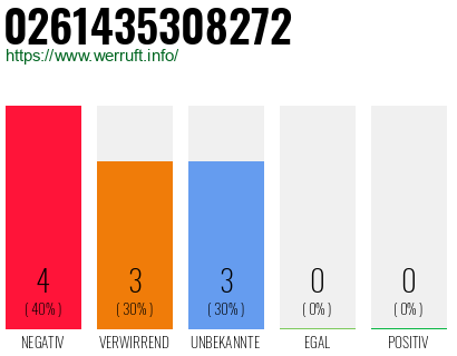 Rufnummer 0261435308272 Telefonnummer 0261435308272