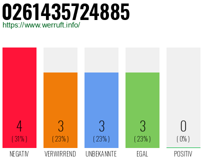 Rufnummer 0261435724885 Telefonnummer 0261435724885