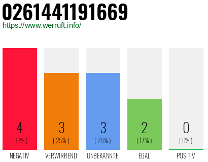 Rufnummer 0261441191669 Telefonnummer 0261441191669