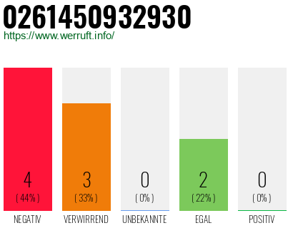 Rufnummer 0261450932930 Telefonnummer 0261450932930