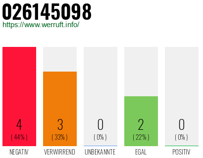 Rufnummer 026145098 Telefonnummer 026145098