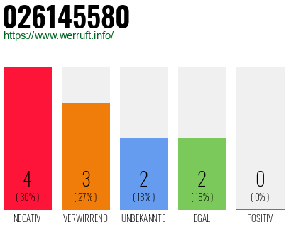 Rufnummer 026145580 Telefonnummer 026145580