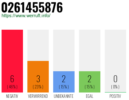 Rufnummer 0261455876 Telefonnummer 0261455876