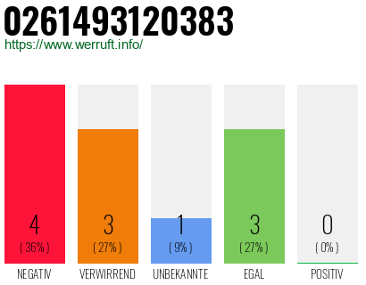 Rufnummer 0261493120383 Telefonnummer 0261493120383