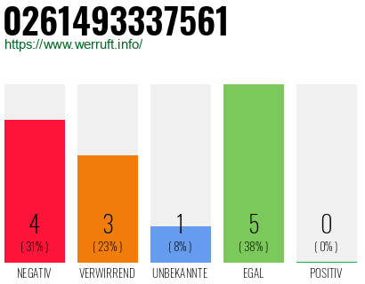 Rufnummer 0261493337561 Telefonnummer 0261493337561