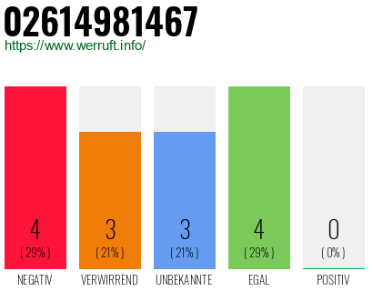 Rufnummer 02614981467 Telefonnummer 02614981467