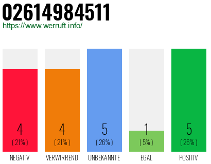 Rufnummer 02614984511 Telefonnummer 02614984511