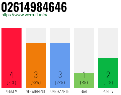 Rufnummer 02614984646 Telefonnummer 02614984646