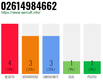 Rufnummer 02614984662 Telefonnummer 02614984662