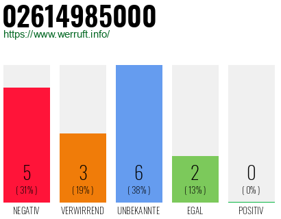 Rufnummer 02614985000 Telefonnummer 02614985000