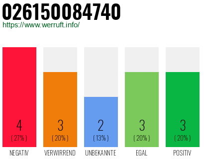 Rufnummer 026150084740 Telefonnummer 026150084740