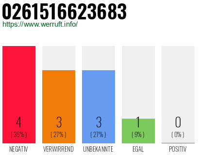 Rufnummer 0261516623683 Telefonnummer 0261516623683