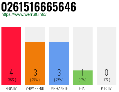 Rufnummer 0261516665646 Telefonnummer 0261516665646