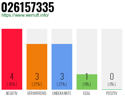 Rufnummer 026157335 Telefonnummer 026157335