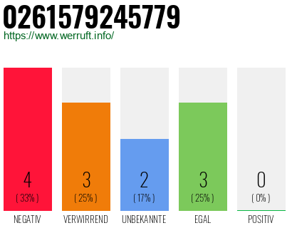 Rufnummer 0261579245779 Telefonnummer 0261579245779