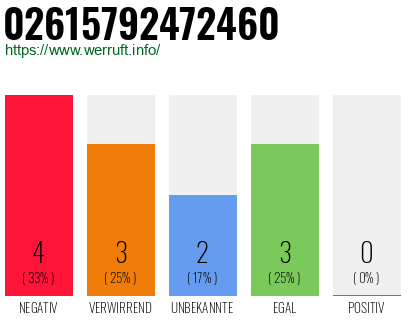 Rufnummer 02615792472460 Telefonnummer 02615792472460