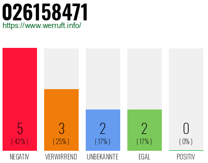 Rufnummer 026158471 Telefonnummer 026158471