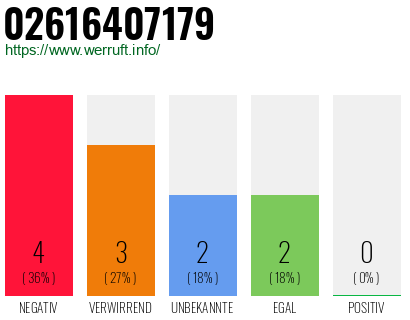 Rufnummer 02616407179 Telefonnummer 02616407179
