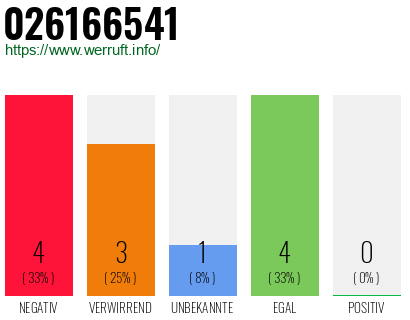 Rufnummer 026166541 Telefonnummer 026166541