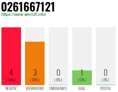 Rufnummer 0261667121 Telefonnummer 0261667121