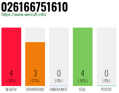 Rufnummer 026166751610 Telefonnummer 026166751610