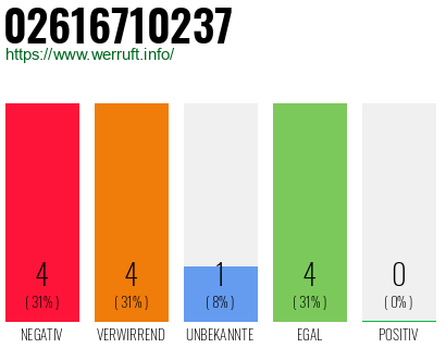 Rufnummer 02616710237 Telefonnummer 02616710237