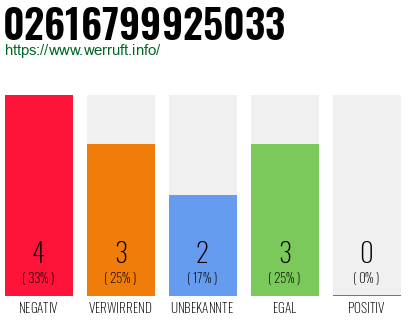 Rufnummer 02616799925033 Telefonnummer 02616799925033
