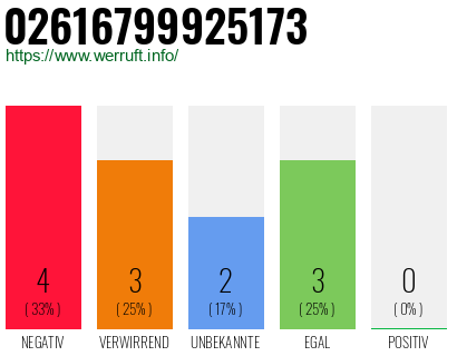 Rufnummer 02616799925173 Telefonnummer 02616799925173