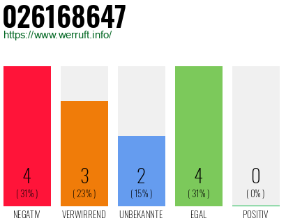 Rufnummer 026168647 Telefonnummer 026168647