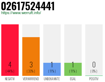 Rufnummer 02617524441 Telefonnummer 02617524441