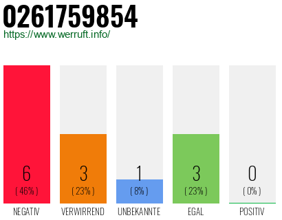 Rufnummer 0261759854 Telefonnummer 0261759854