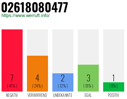 Rufnummer 02618080477 Telefonnummer 02618080477