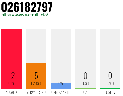 Rufnummer 026182797 Telefonnummer 026182797