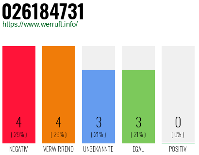 Rufnummer 026184731 Telefonnummer 026184731