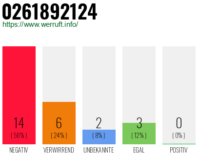 Rufnummer 0261892124 Telefonnummer 0261892124