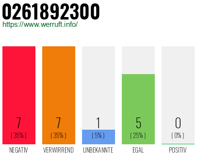 Rufnummer 0261892300 Telefonnummer 0261892300