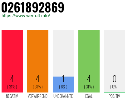 Rufnummer 0261892869 Telefonnummer 0261892869