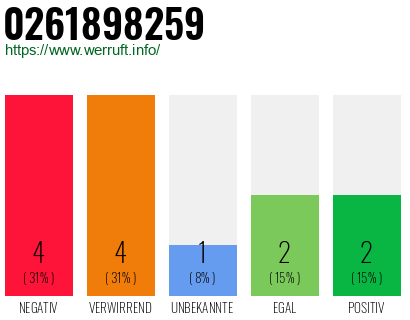 Rufnummer 0261898259 Telefonnummer 0261898259