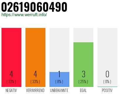 Rufnummer 02619060490 Telefonnummer 02619060490