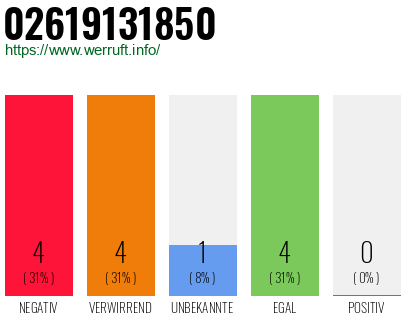 Rufnummer 02619131850 Telefonnummer 02619131850