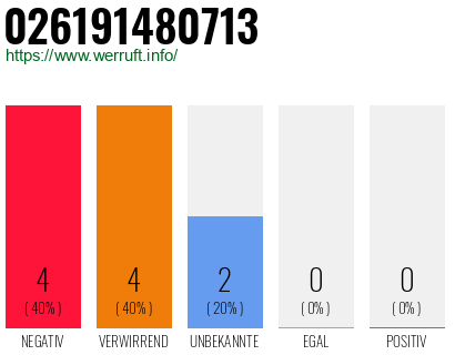 Rufnummer 026191480713 Telefonnummer 026191480713