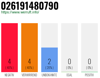 Rufnummer 026191480790 Telefonnummer 026191480790