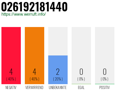 Rufnummer 026192181440 Telefonnummer 026192181440