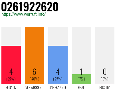 Rufnummer 0261922620 Telefonnummer 0261922620