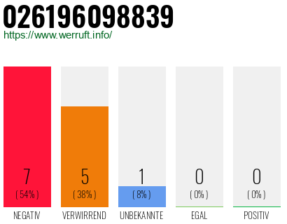 Rufnummer 026196098839 Telefonnummer 026196098839